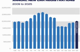 SMMT car sales 2025, annual registrations 2009 to 2025